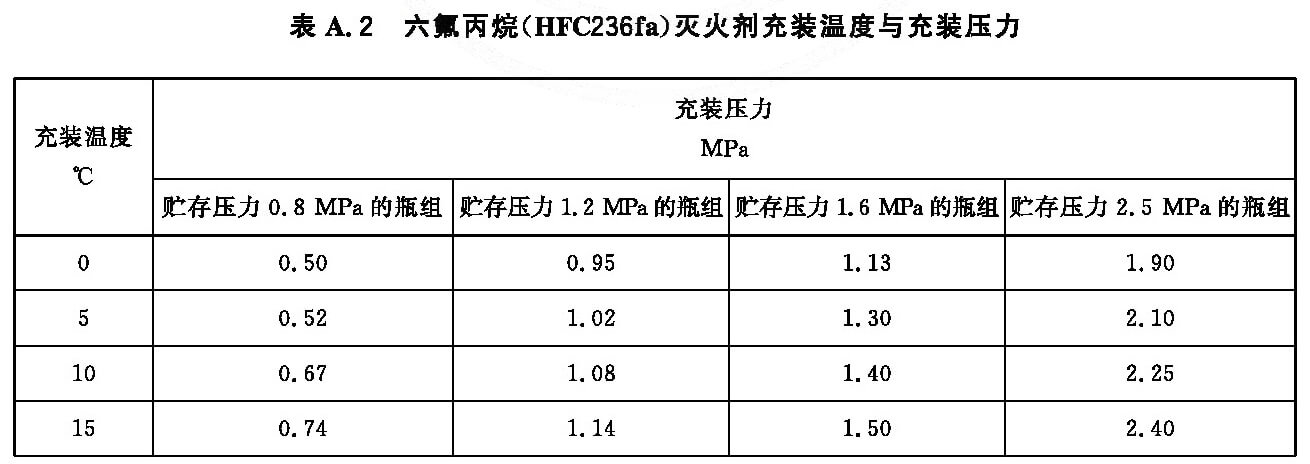 表A.2  六氟丙烷（HFC236fa）灭火剂充装温度与充装压力  