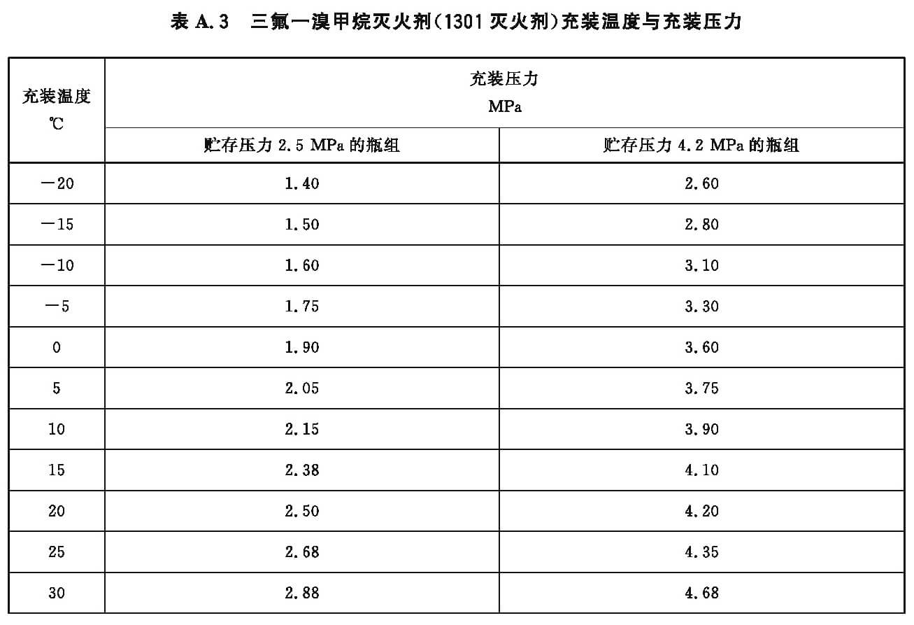 表A.3 三氟一溴甲烷灭火剂（1301灭火剂）充装温度与充装压力