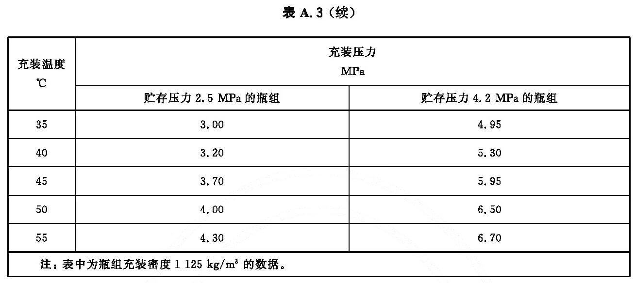 表A.3（续）