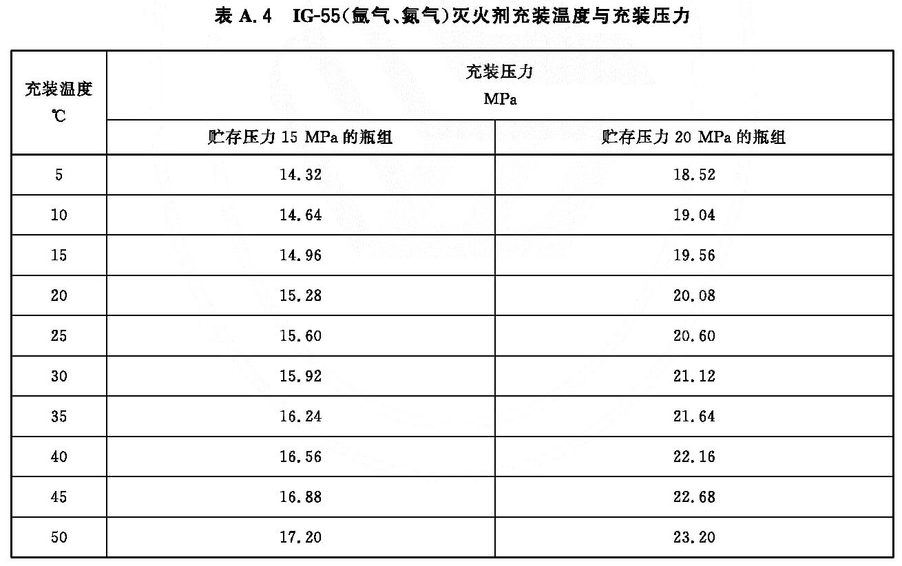 表A.4  IG-55（氩气、氮气）灭火剂充装温度与充装压力
