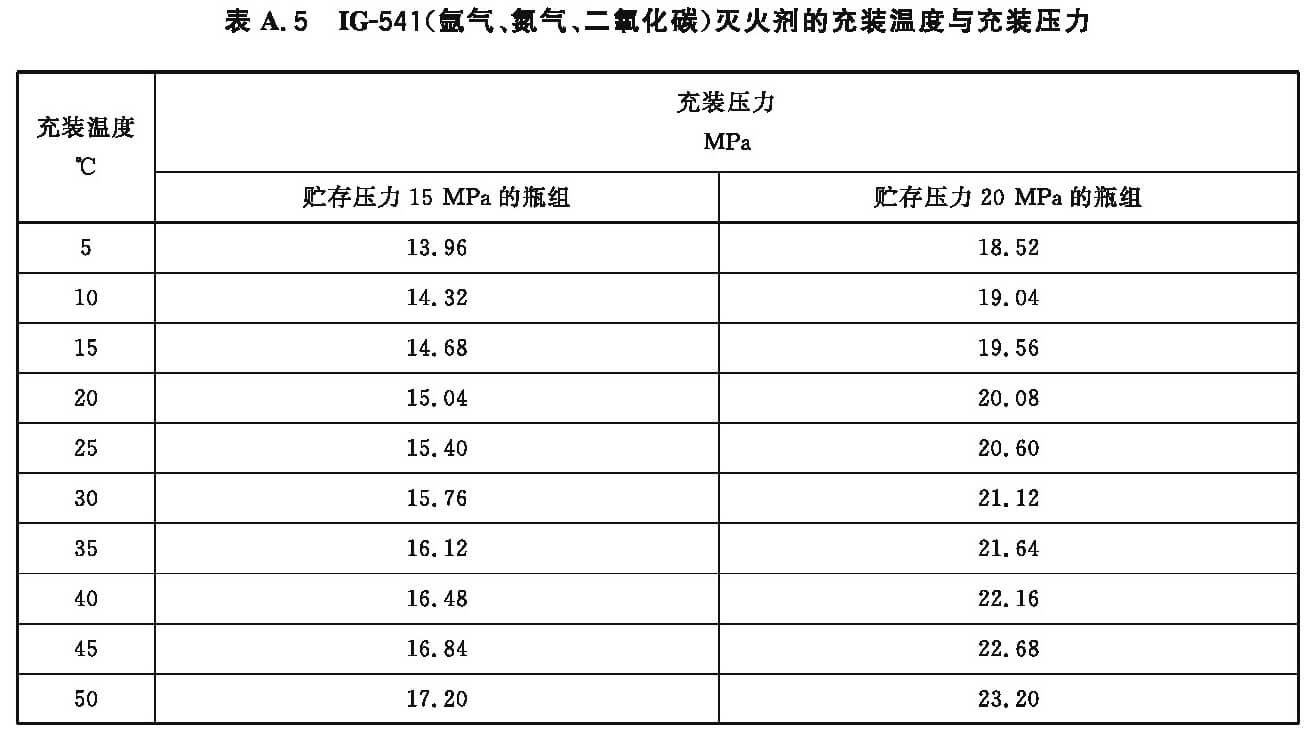 表A.5  IG-541（氩气、氮气、二氧化碳）灭火剂的充装温度与充装压力