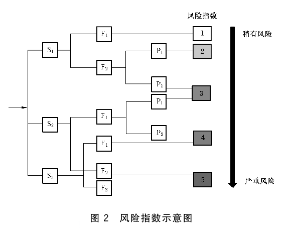 图2 风险指数示意图