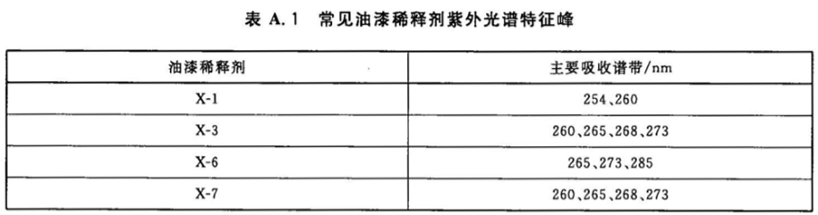 常见油漆稀释剂紫外光谱特征峰