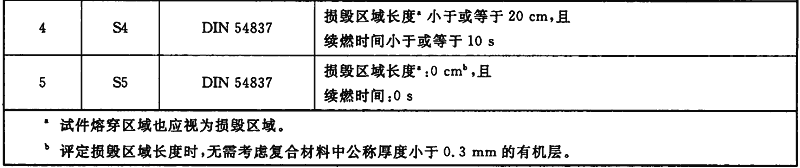 表3 部件和材料（除铺地材料、成品座椅以外）的燃烧性能等级