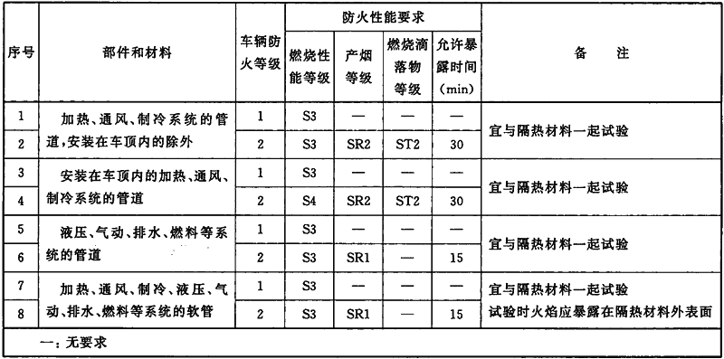 表11 管道、软管的防火性能要求