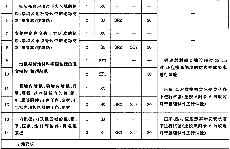 表8 内装的部件和材料的防火性能要求