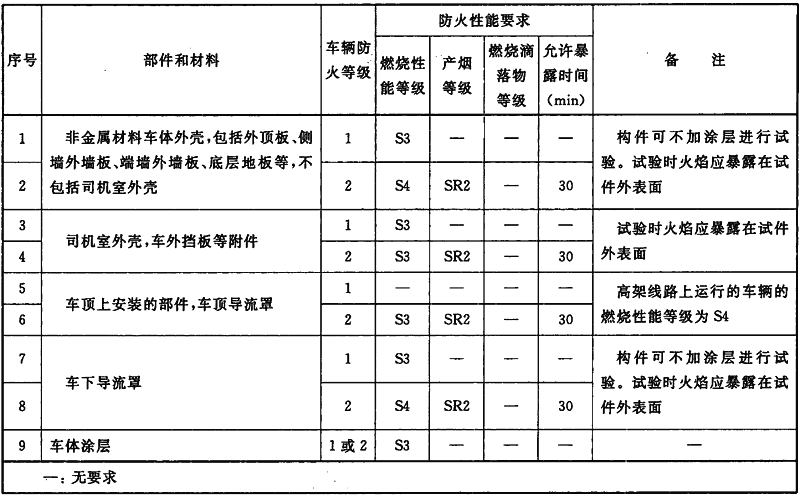 表7 车体的部件和材料的防火性能要求