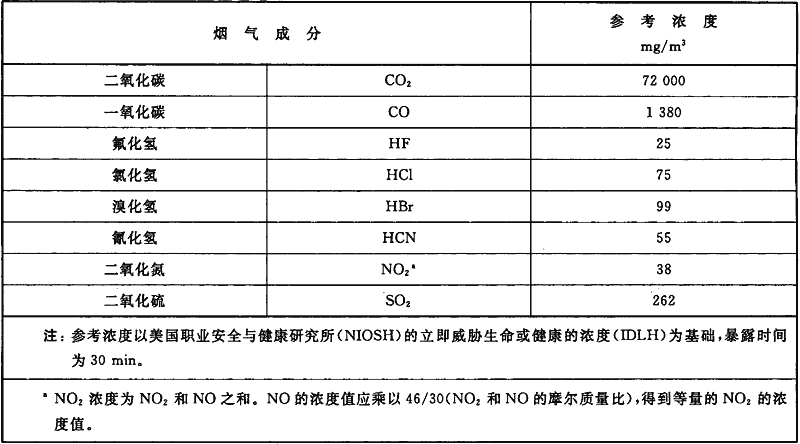 表D.1 烟气成分的参考浓度