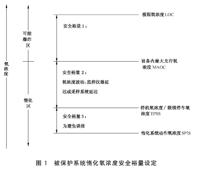 图1 被保护系统惰化氧浓度安全裕量设定