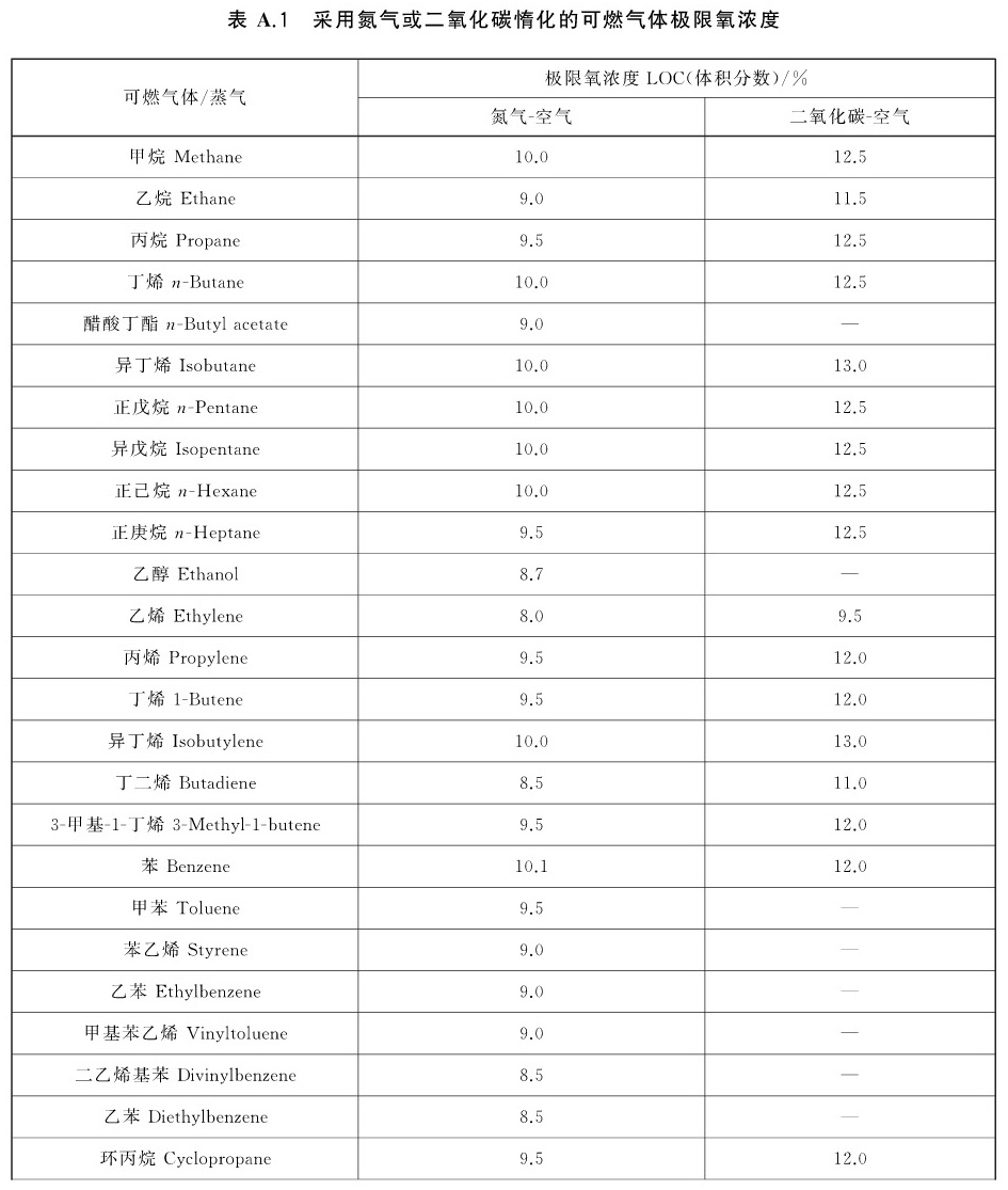 表A.1 采用氯气或二氧化碳惰化的可燃气体极限氧浓度