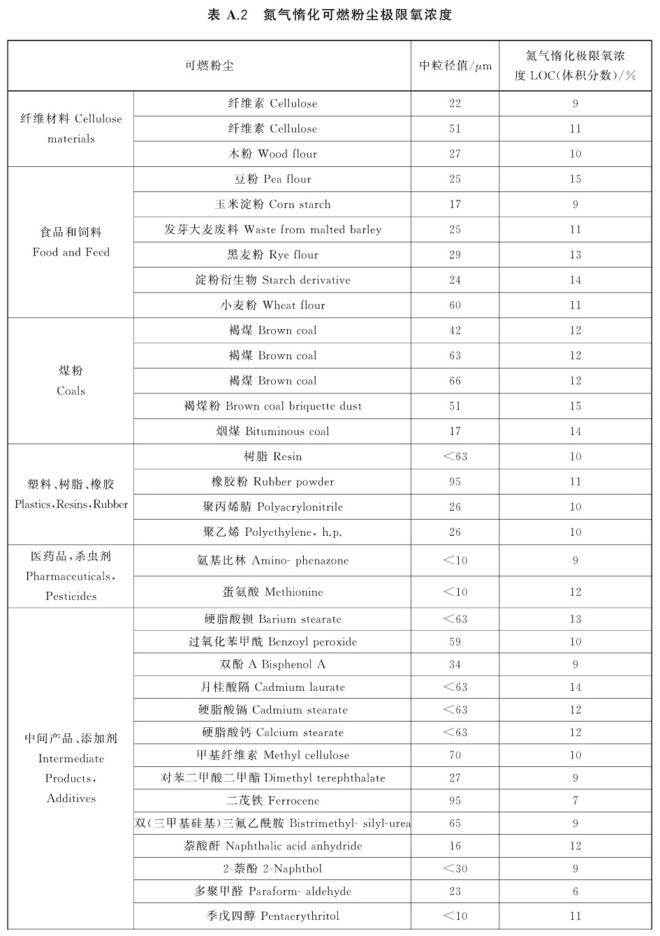 表A.2 氮气情化可燃粉尘极限氧浓度