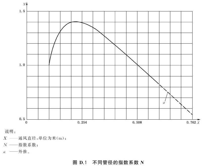 图D.1 不同管径的指数系数N