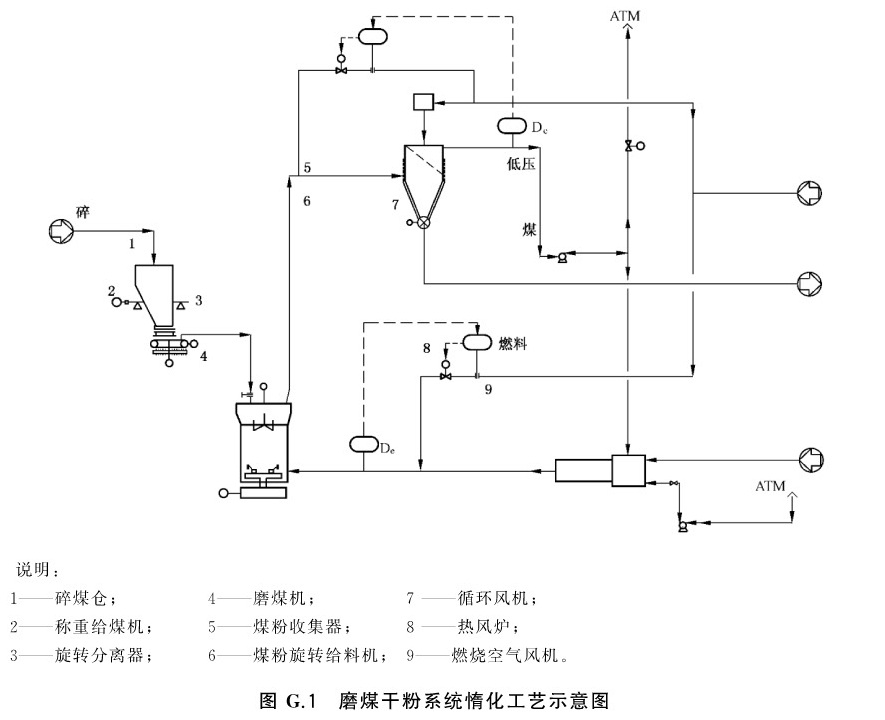 图G.1 磨煤干粉系统惰化工艺示意图