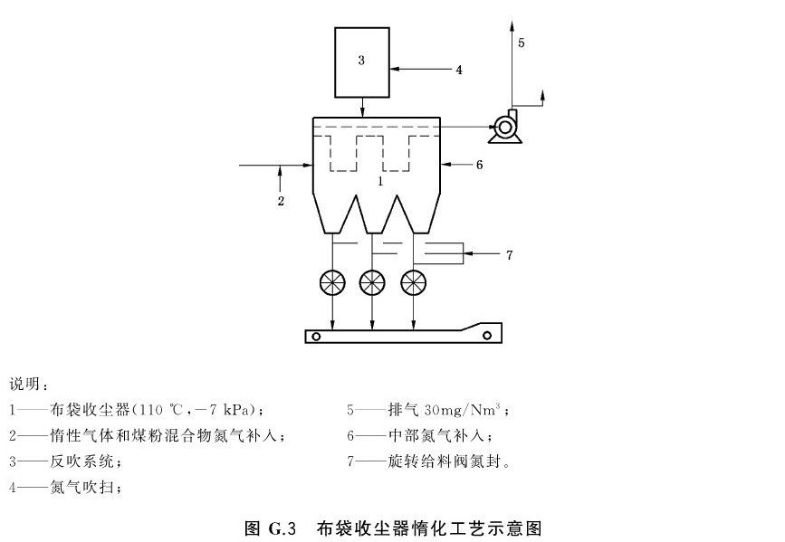 图G.3 布袋收尘器惰化工艺示意图