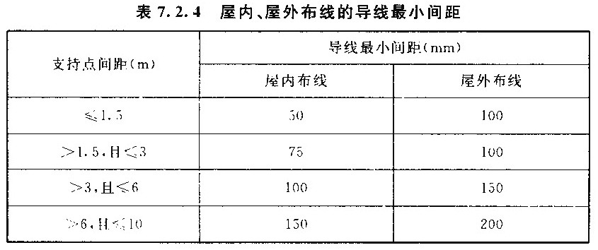 表7.2.4  屋内、屋外布线的导线最小间距