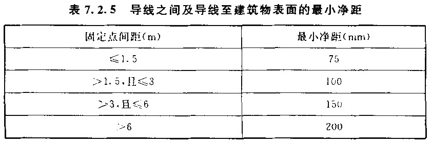 表7.2.5  导线之间及导线至建筑物表面的最小净距