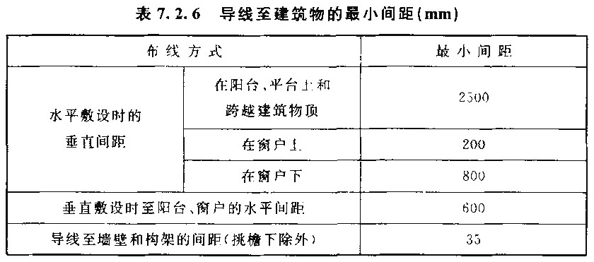 表7.2.6  导线至建筑物的最小间距（mm）