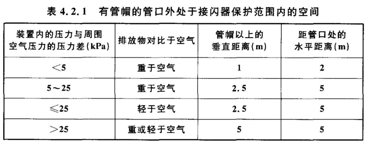 表4.2.1  有管帽的管口外处于接闪器保护范围内的空间