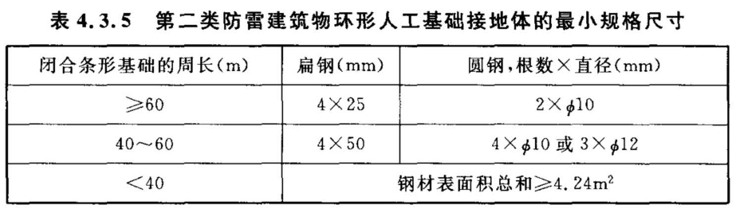 表4.3.5  第二类防雷建筑物环形人工基础接地体的最小规格尺寸