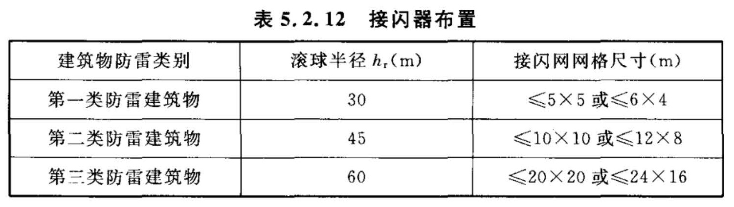 表5.2.12  接闪器布置