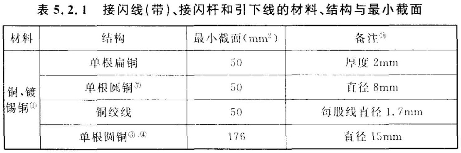 表5.2.1  接闪线（带）、接闪杆和引下线的材料、结构与最小截面