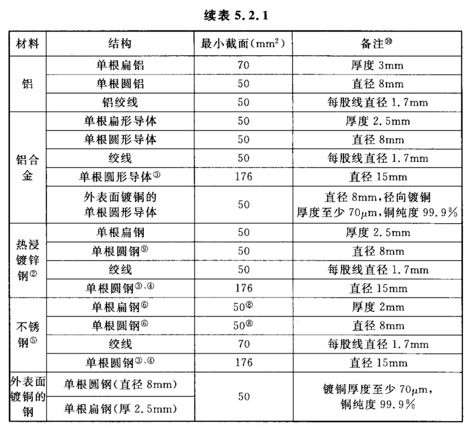 续表5.2.1