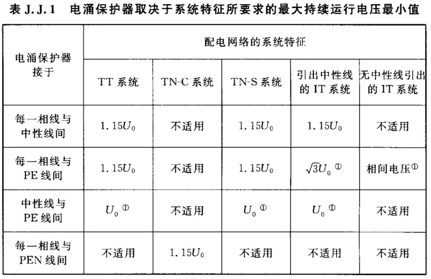 表J.1.1  电涌保护器取决于系统特征所要求的最大持续运行电压最小值