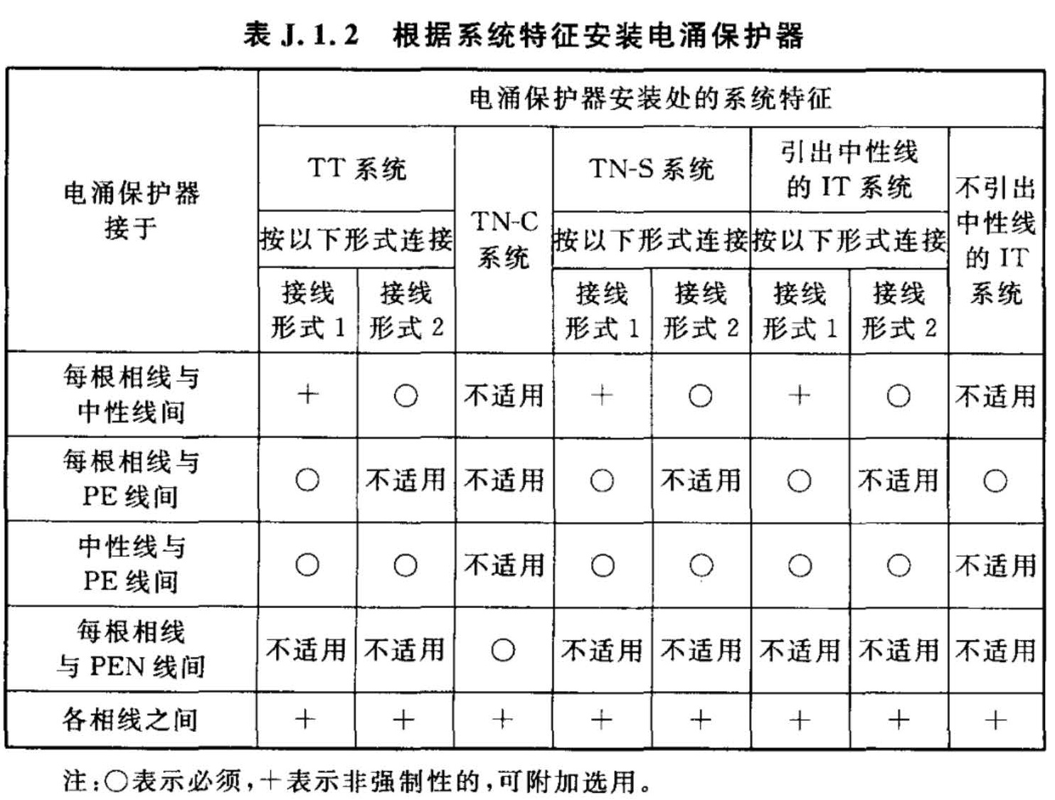 表J.1.2  根据系统特征安装电涌保护器