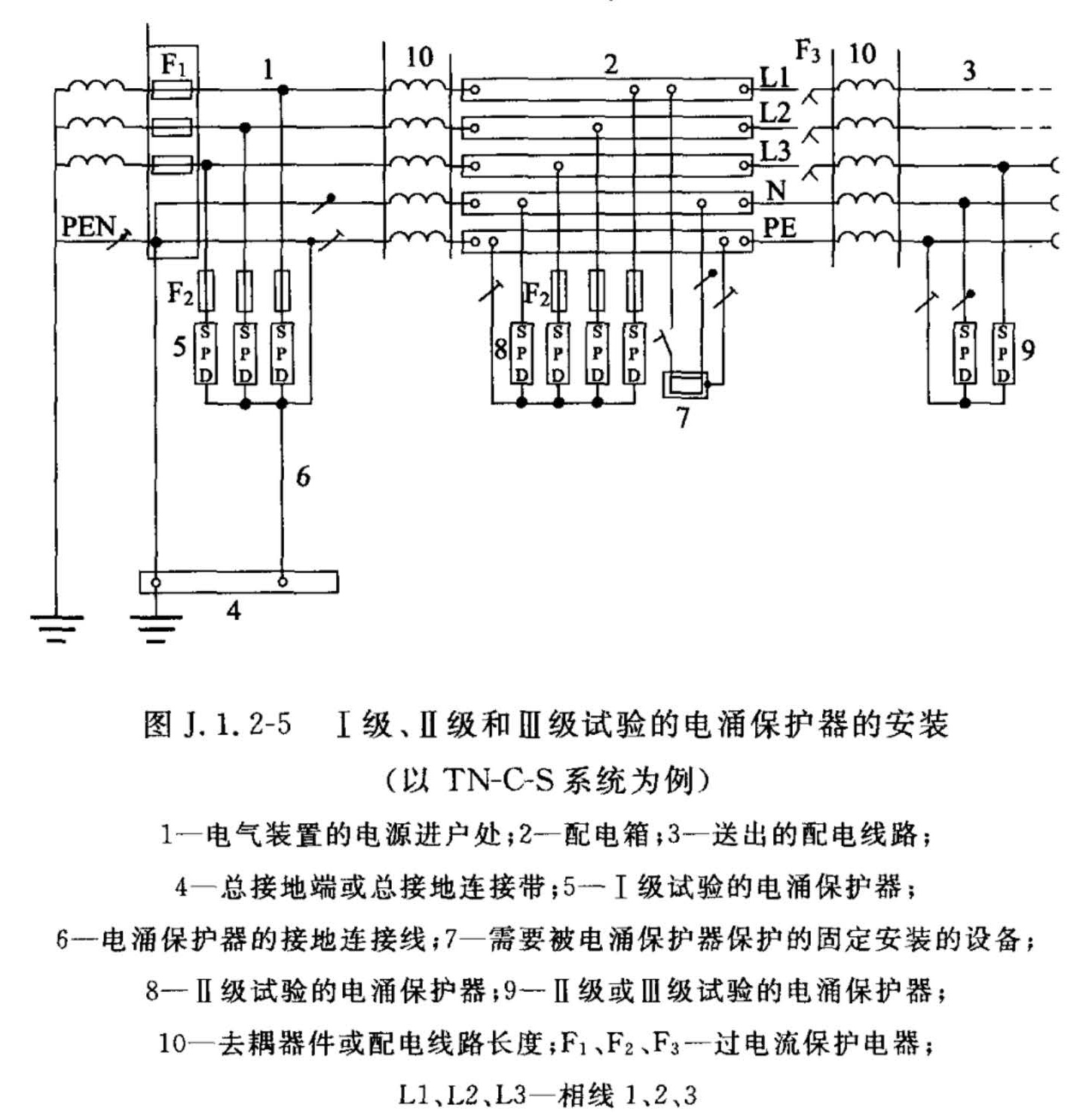 图J.1.2-5  Ⅰ级、Ⅱ级和Ⅲ级试验的电涌保护器的安装（以TN-C-S系统为例）