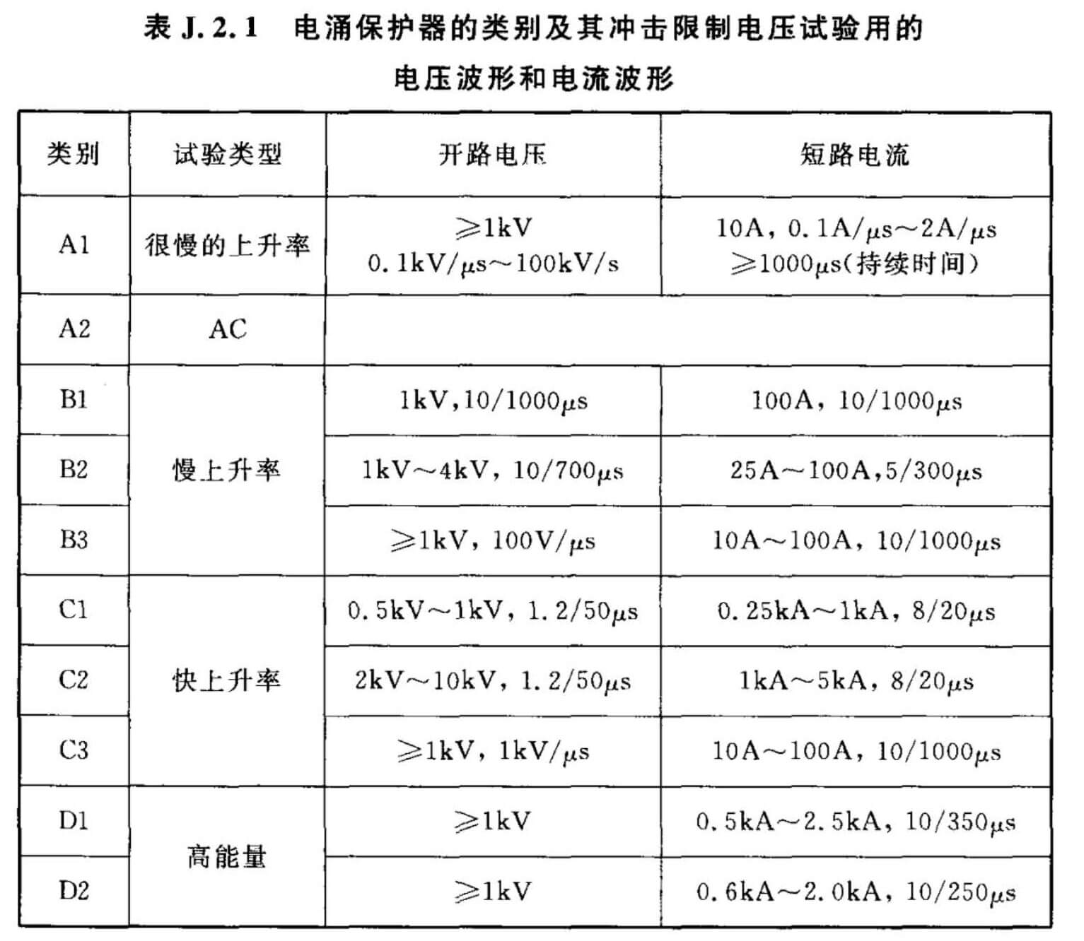 表J.2.1  电涌保护器的类别及其冲击限制电压试验用的电压波形和电流波形