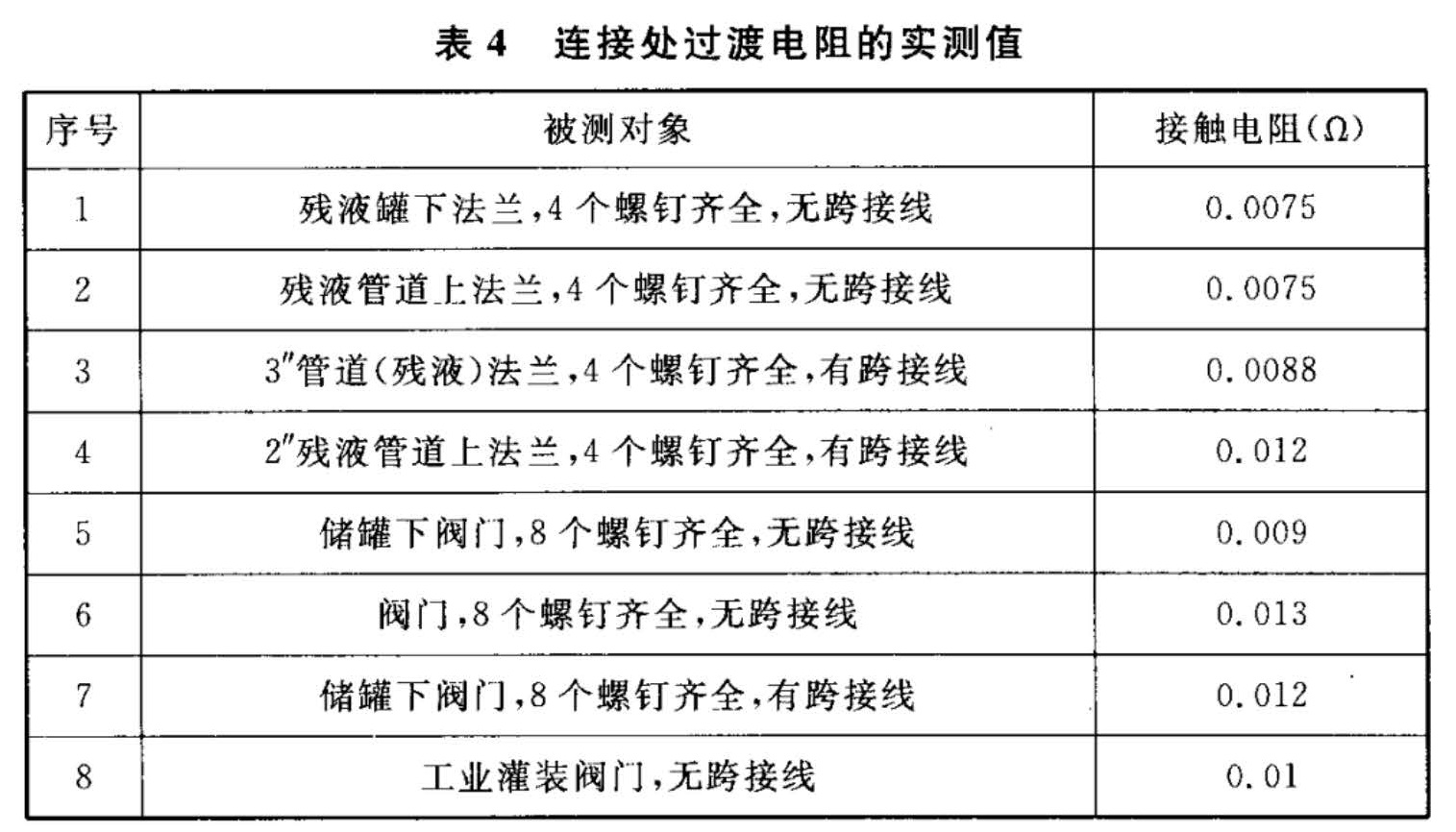 表4  连接处过渡电阻的实测值