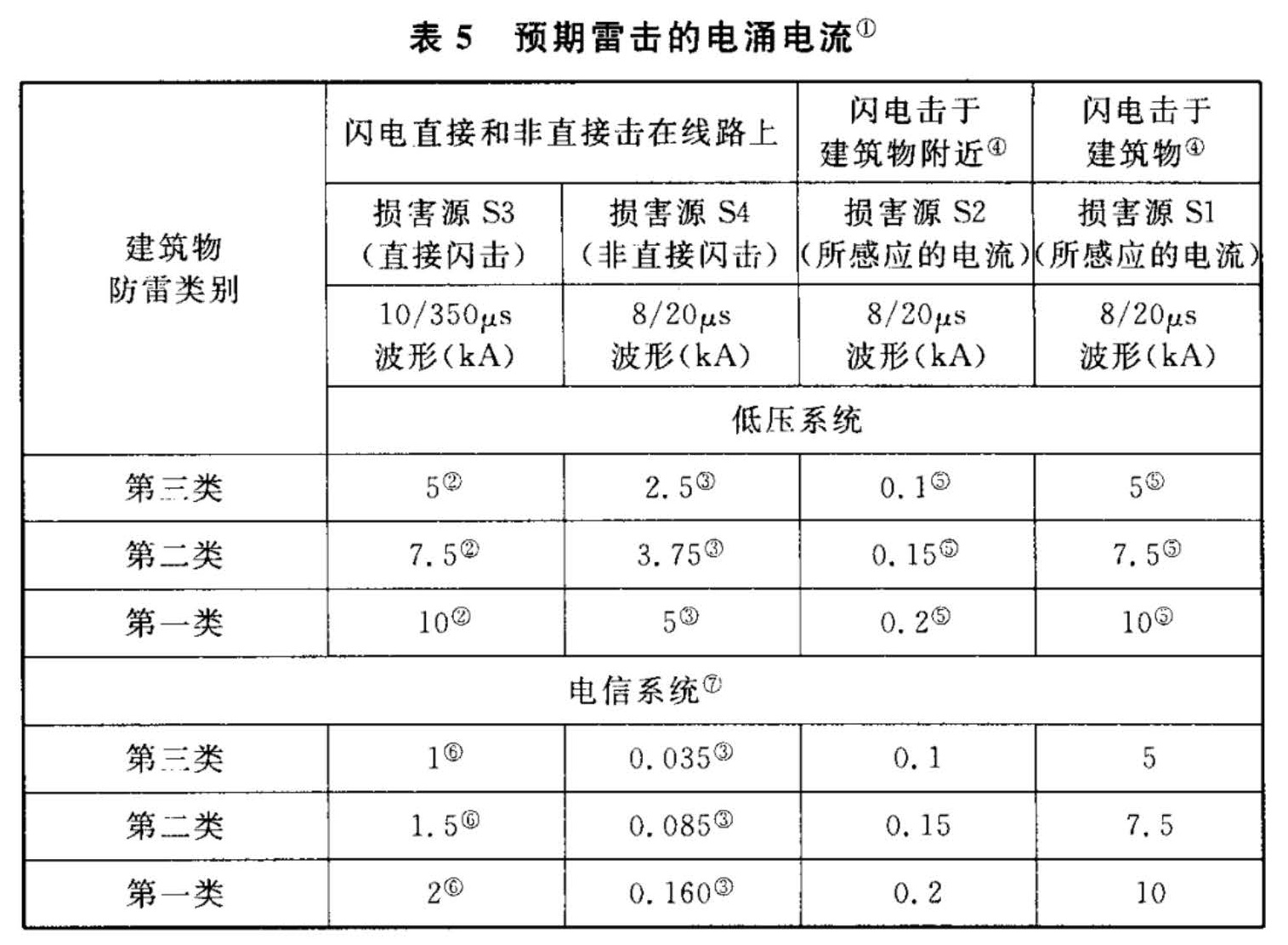 表5  预期雷击的电涌电流①