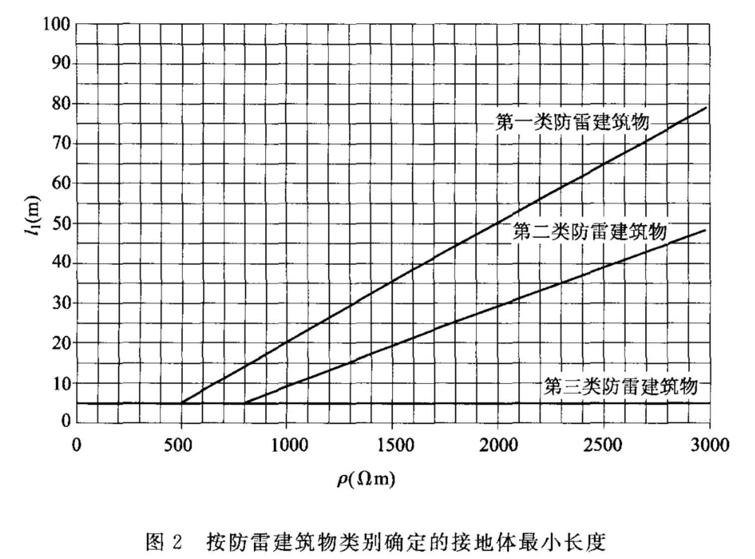 图2  按防雷建筑物类别确定的接地体最小长度