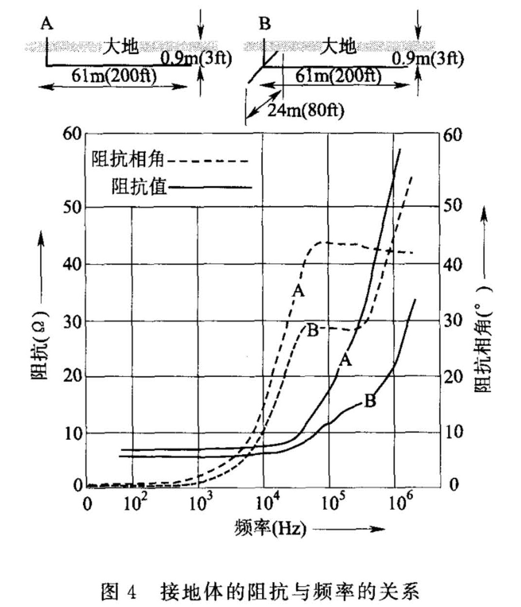 图4  接地体的阻抗与频率的关系