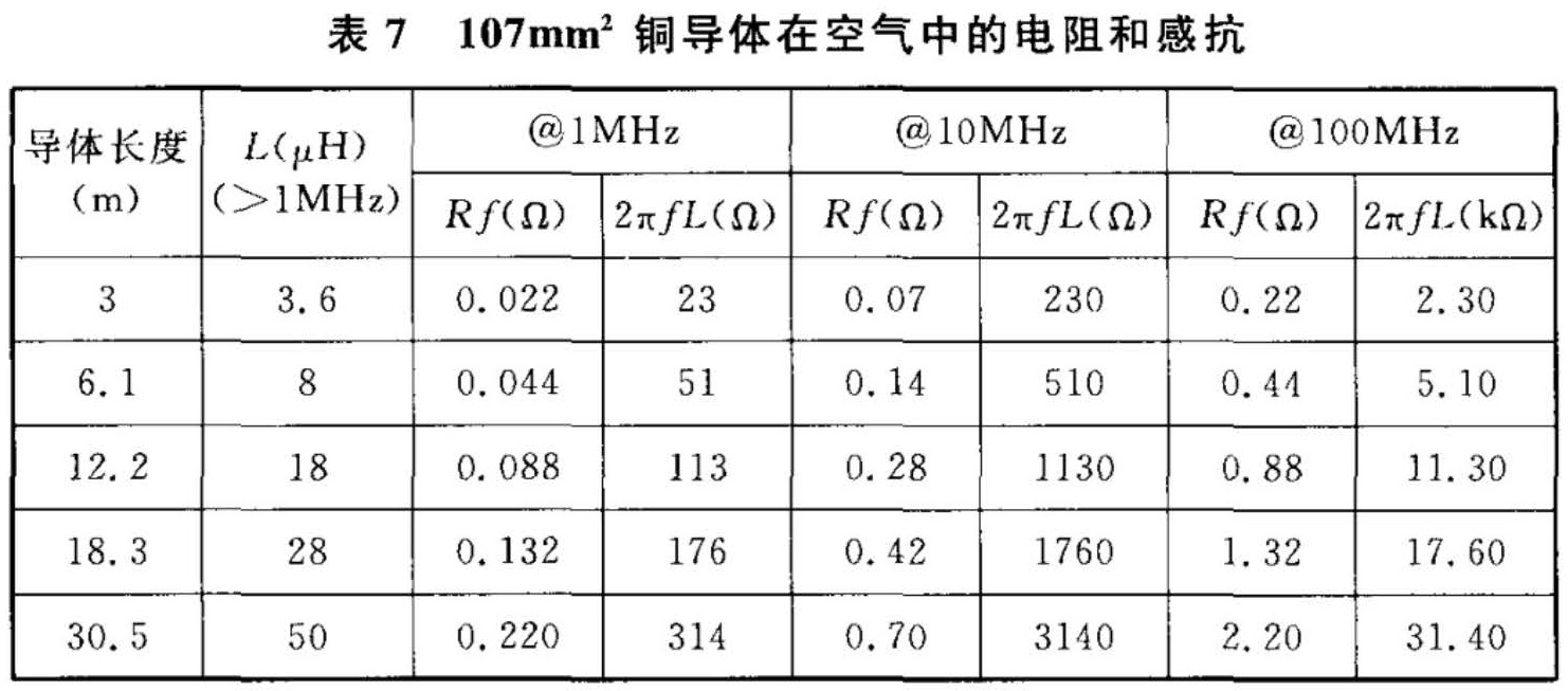 表7  107mm2铜导体在空气中的电阻和感抗