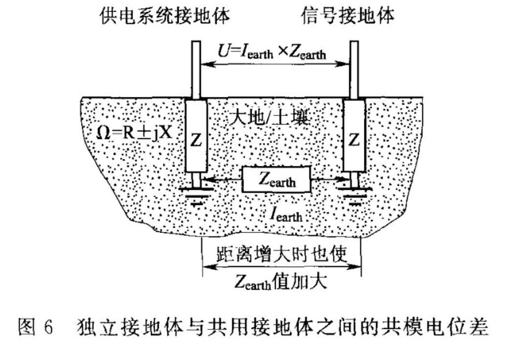 图6  独立接地体与共用接地体之间的共模电位差