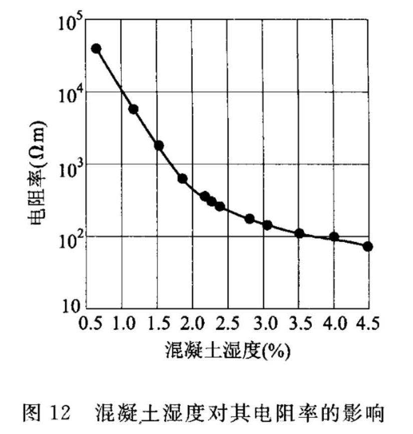 图12  混凝土湿度对其电阻率的影响 