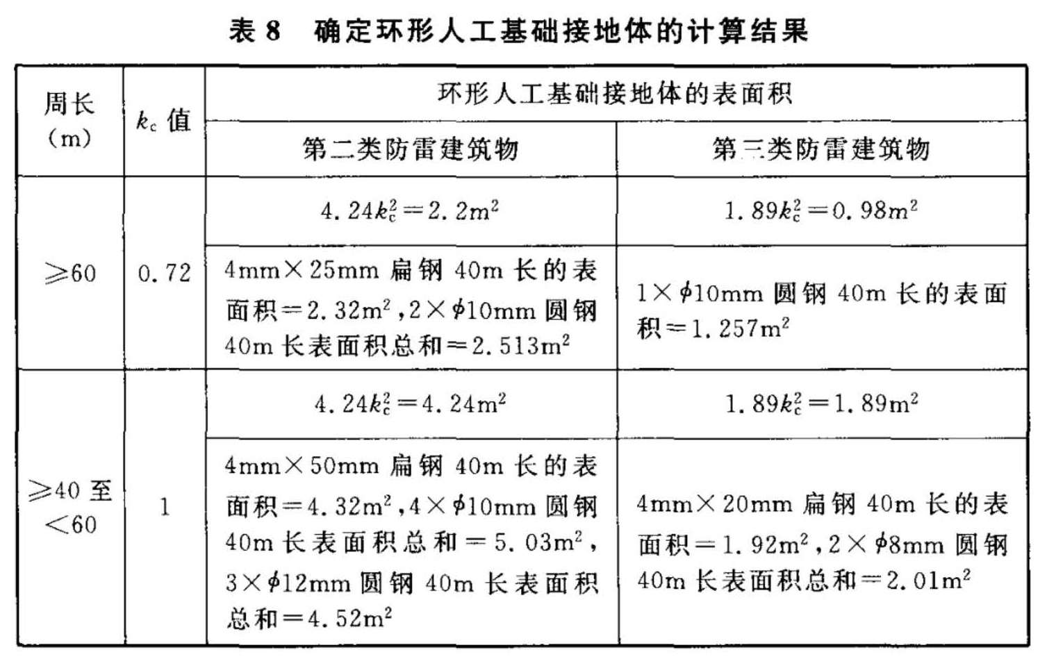 表8  确定环形人工基础接地体的计算结果