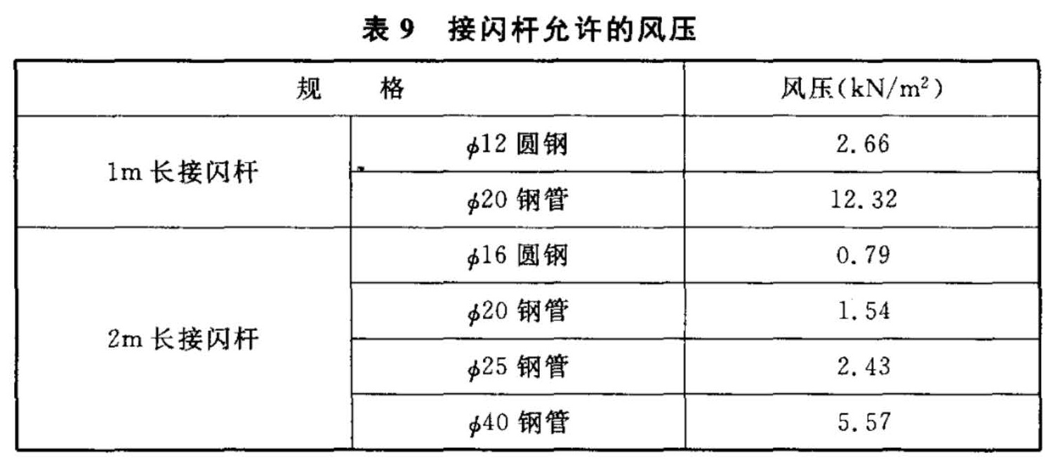 表9  接闪杆允许的风压