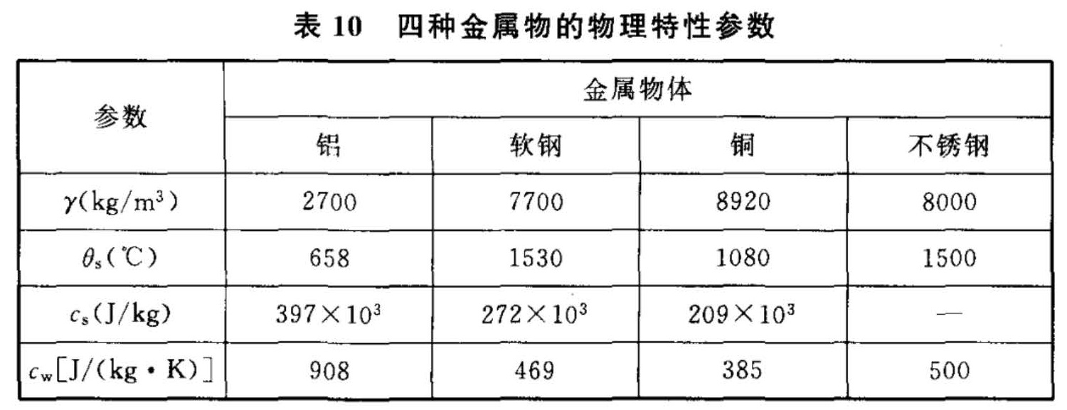 表10  四种金属物的物理特性参数