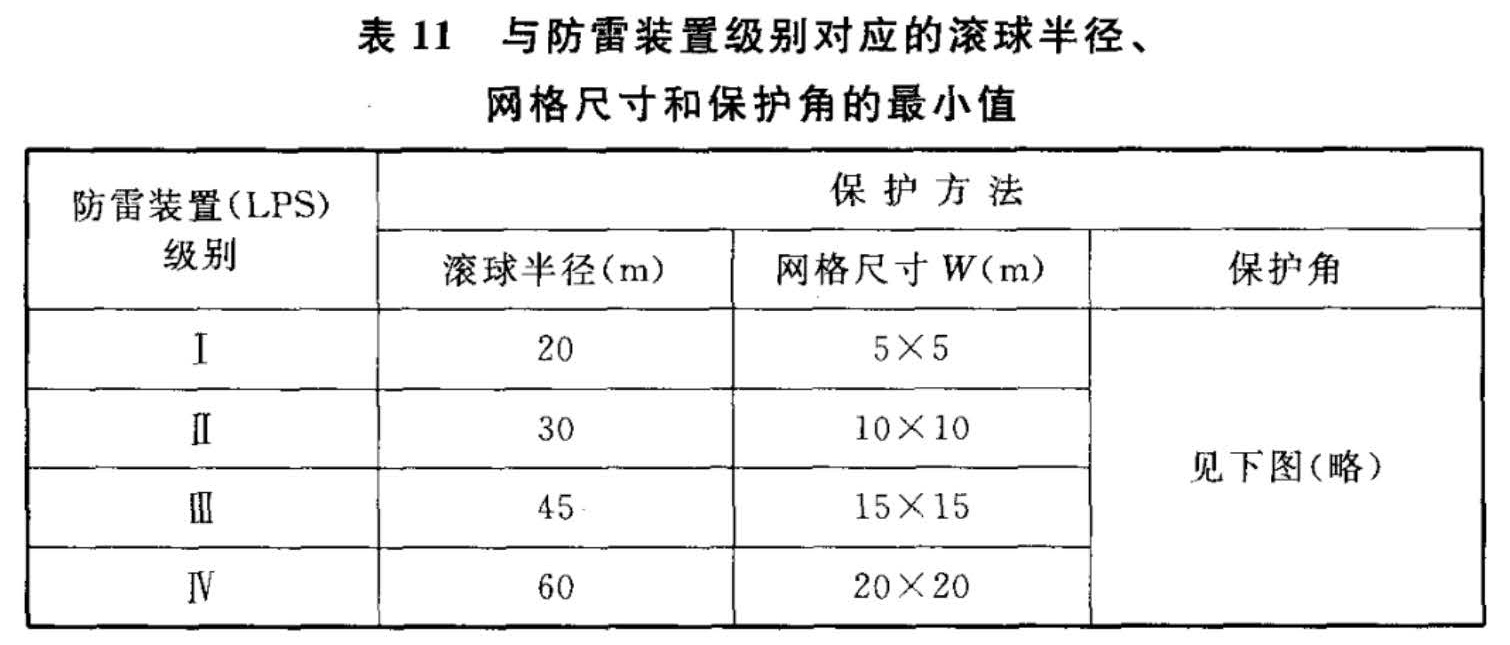 表11  与防雷装置级别对应的滚球半径、网格尺寸和保护角的最小值