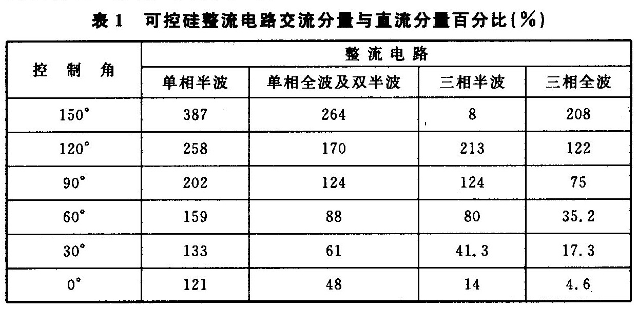 表1  可控硅整流电路交流分量与直流分量百分比(％)