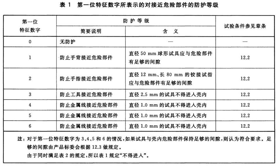 表1 第一位特征数字所表示的对接近危险部件的防护等级