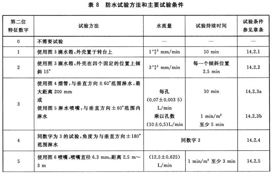 表8 防水试验方法和主要试验条件