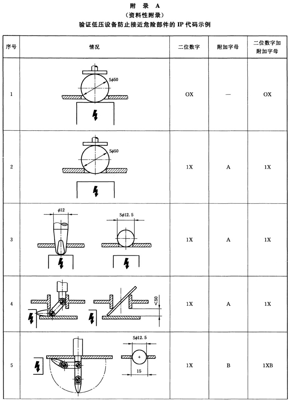 附录A（资料性附录） 验证低压设备防止接近危险部件的IP代码示例