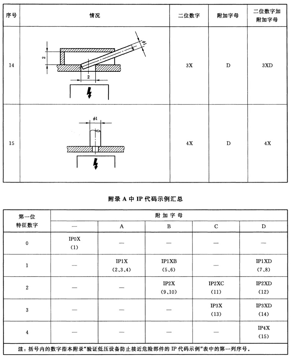 附录A（资料性附录） 验证低压设备防止接近危险部件的IP代码示例