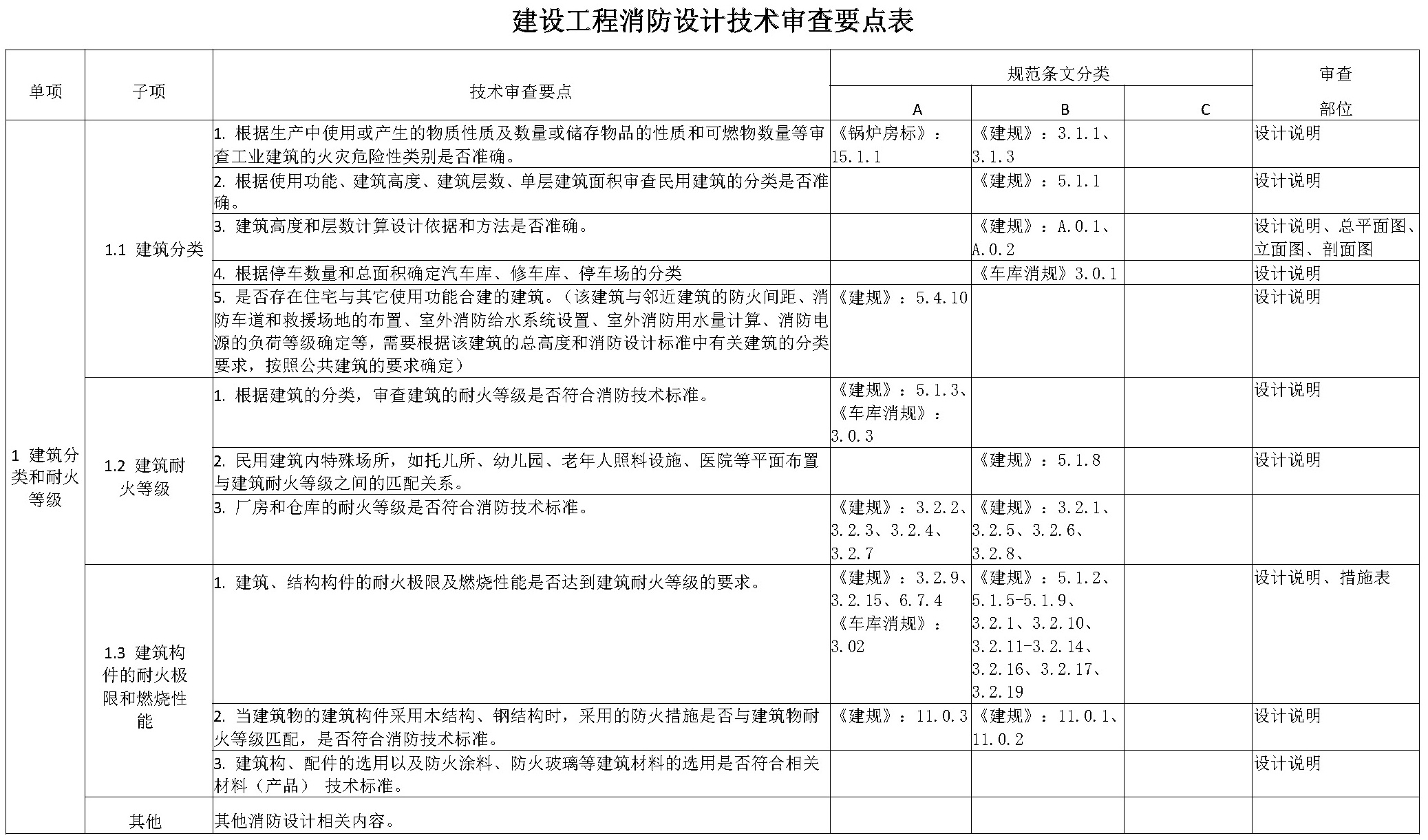 建设工程消防设计技术审查要点表