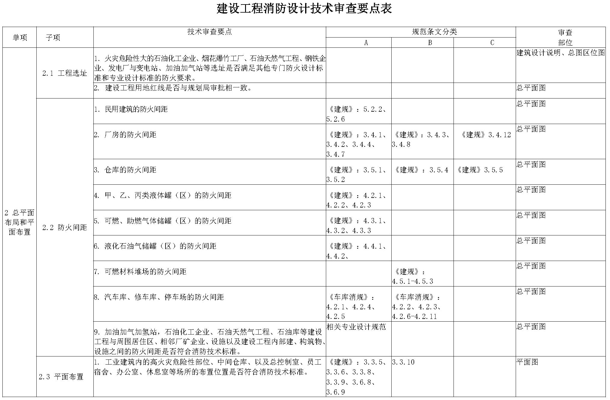 建设工程消防设计技术审查要点表