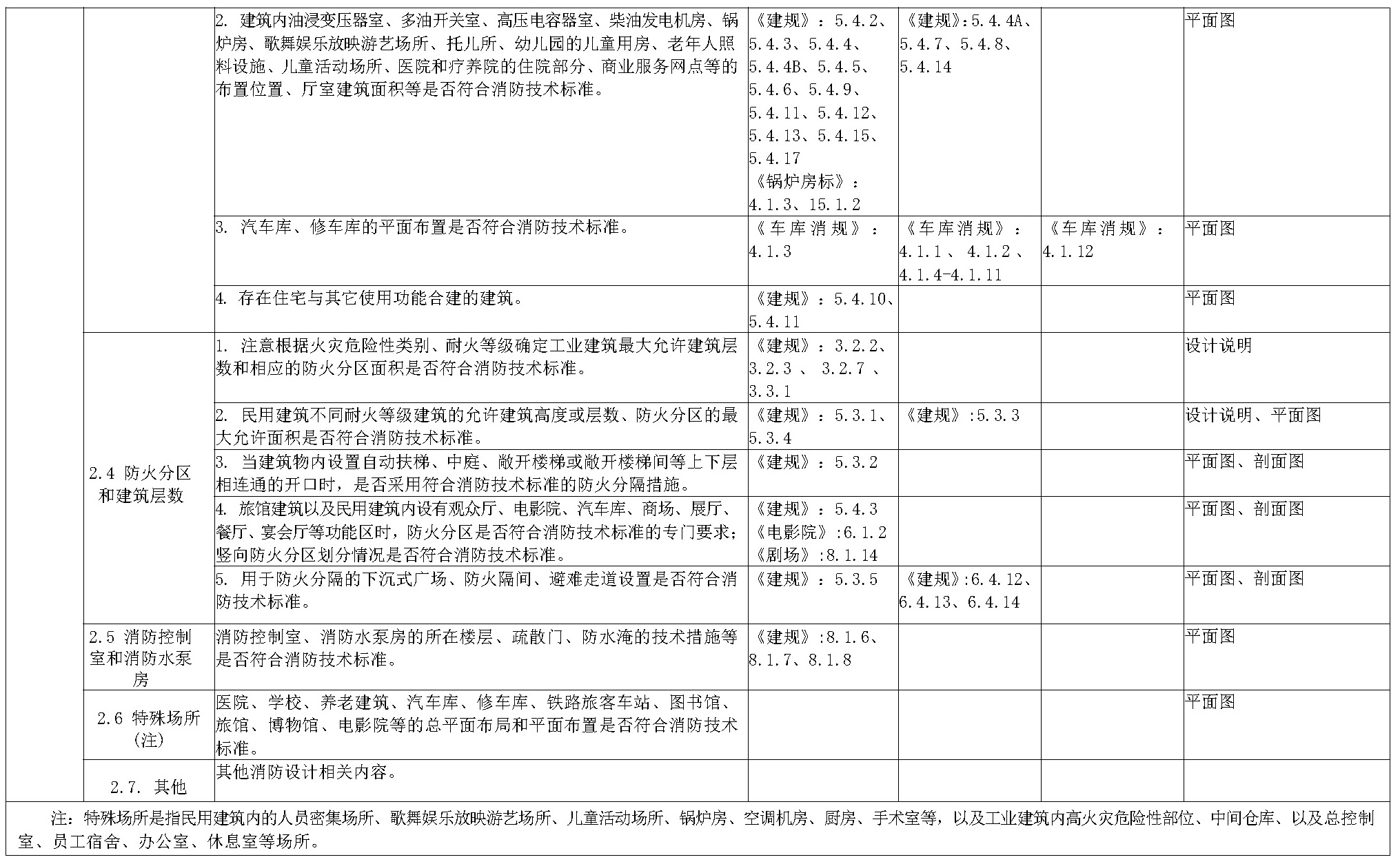 建设工程消防设计技术审查要点表