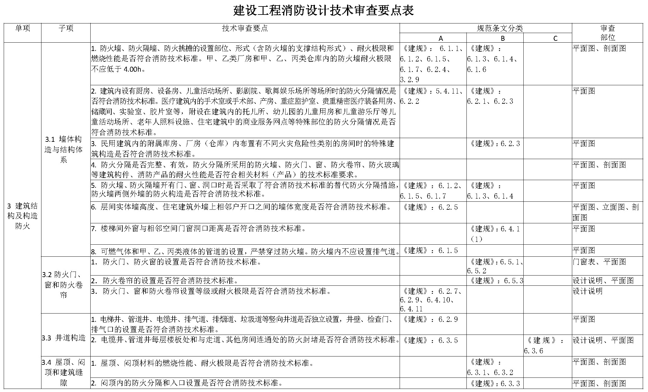 建设工程消防设计技术审查要点表